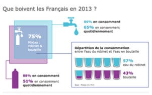 Que boivent les Français en 2013